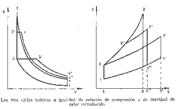 Comparison Between Theoretical Cycles Otto, Diesel and Mixed Sabathé