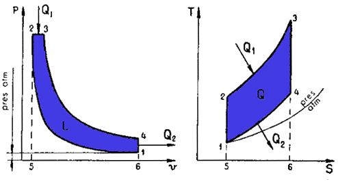 Theoretical diesel cycle: stages, diagram and engine performance