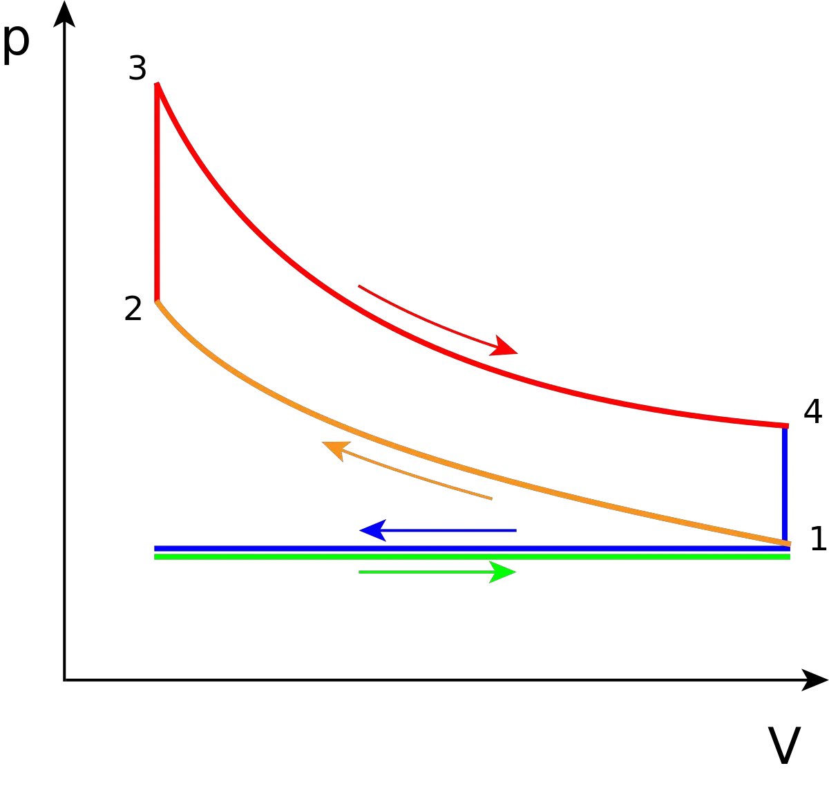 Theoretical Otto cycle. Pressure-volume diagram PV