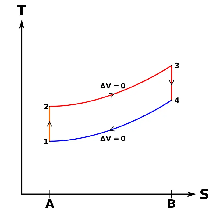 Theoretical Otto cycle.  Temperature-entropy diagram TS