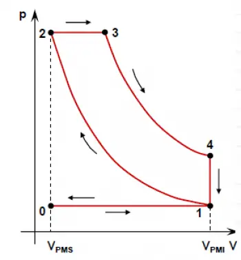 Theoretical Diesel Cycle