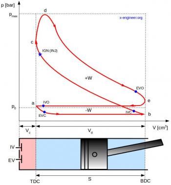 Real cycles of thermal engines