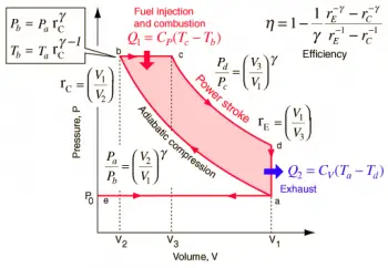 Cycles Of The Thermal Engines