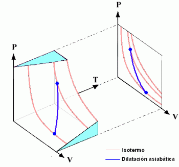 Thermodynamic transformations