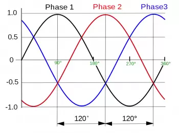 Triphasic current