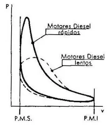 Differences between the theoretical and real cycle of a diesel engine