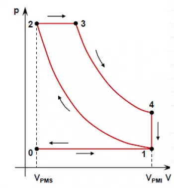 Theoretical diesel cycle: stages, diagram and engine performance