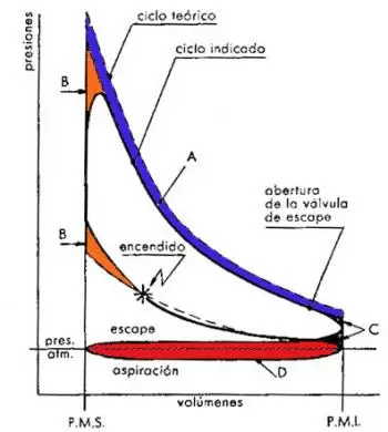 Difference between real and theoretical Otto cycles