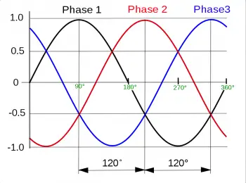 Triphasic current. What is it?