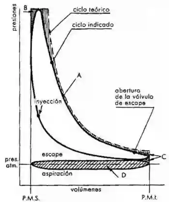 Differences between the theoretical and real cycle of a diesel engine