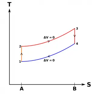 Theoretical Otto cycle. Temperature-entropy diagram TS